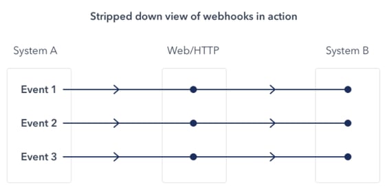 Visualisation_of_a_webhook