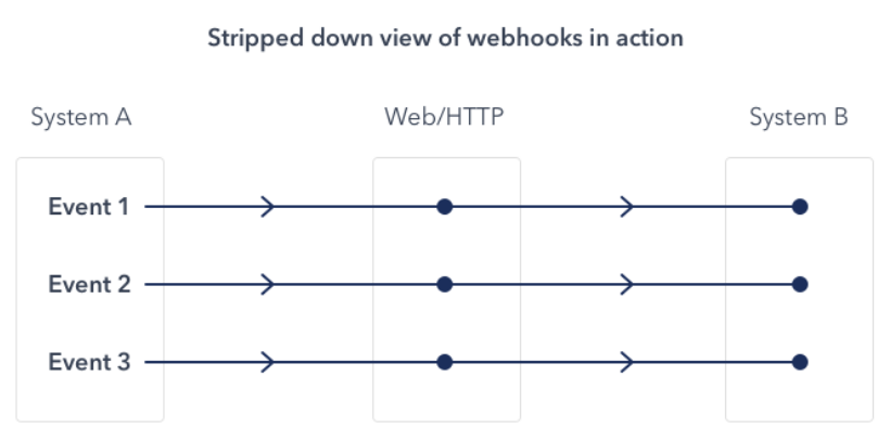 Sending data to your system (using webhooks)